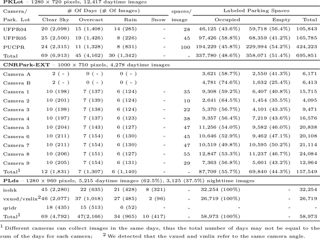 Figure 2 for A Systematic Review on Computer Vision-Based Parking Lot Management Applied on Public Datasets