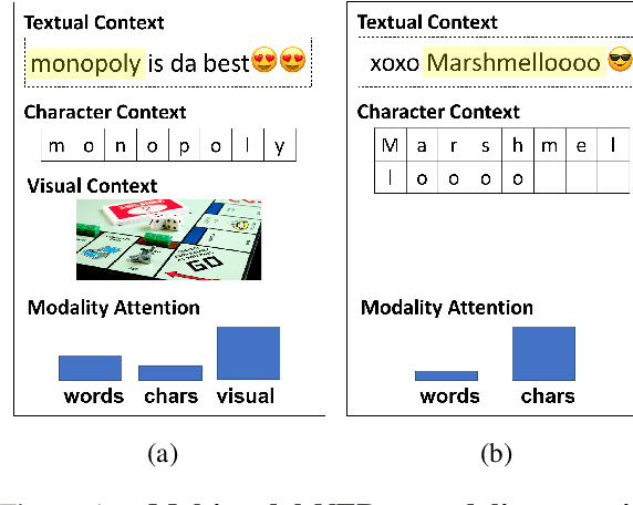 Figure 1 for Multimodal Named Entity Recognition for Short Social Media Posts