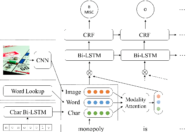 Figure 3 for Multimodal Named Entity Recognition for Short Social Media Posts