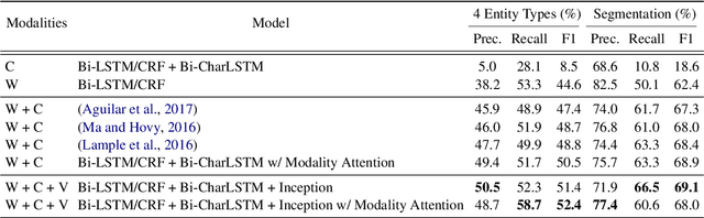 Figure 2 for Multimodal Named Entity Recognition for Short Social Media Posts