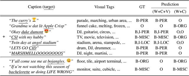 Figure 4 for Multimodal Named Entity Recognition for Short Social Media Posts