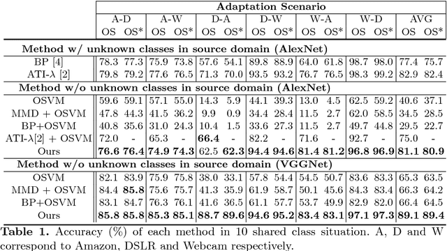 Figure 2 for Open Set Domain Adaptation by Backpropagation