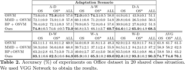 Figure 4 for Open Set Domain Adaptation by Backpropagation