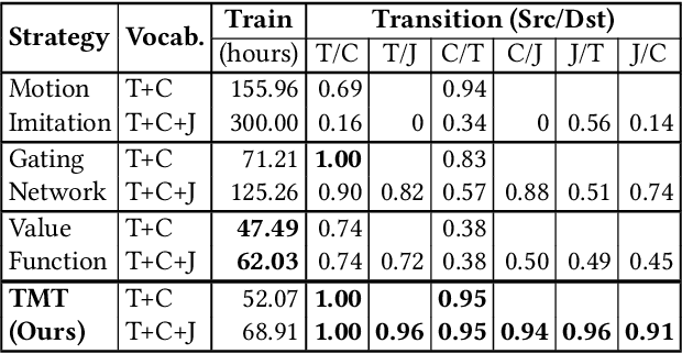 Figure 1 for Transition Motion Tensor: A Data-Driven Approach for Versatile and Controllable Agents in Physically Simulated Environments