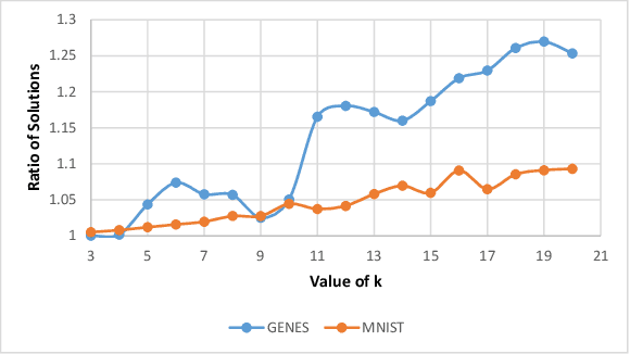 Figure 1 for Composable Core-sets for Determinant Maximization: A Simple Near-Optimal Algorithm