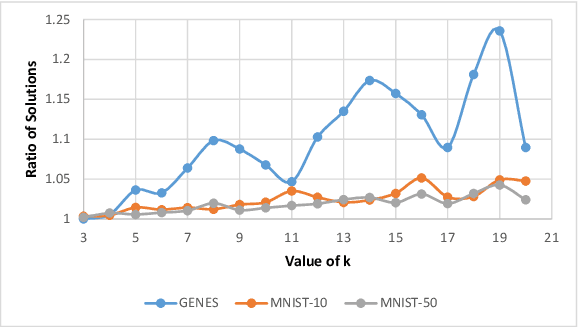 Figure 3 for Composable Core-sets for Determinant Maximization: A Simple Near-Optimal Algorithm