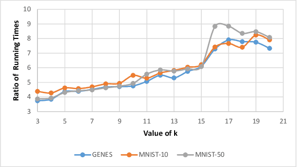 Figure 4 for Composable Core-sets for Determinant Maximization: A Simple Near-Optimal Algorithm