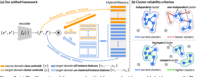 Figure 3 for Self-paced Contrastive Learning with Hybrid Memory for Domain Adaptive Object Re-ID