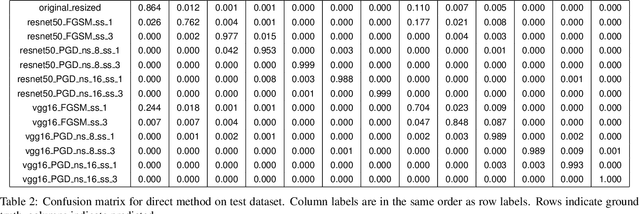 Figure 4 for Attribution of Gradient Based Adversarial Attacks for Reverse Engineering of Deceptions
