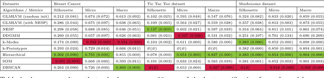 Figure 2 for Mixed data Deep Gaussian Mixture Model: A clustering model for mixed datasets