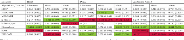 Figure 4 for Mixed data Deep Gaussian Mixture Model: A clustering model for mixed datasets