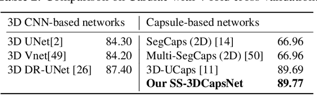 Figure 4 for SS-3DCapsNet: Self-supervised 3D Capsule Networks for Medical Segmentation on Less Labeled Data