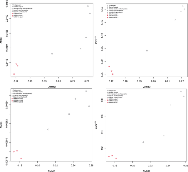 Figure 2 for Multivariate time-series modeling with generative neural networks