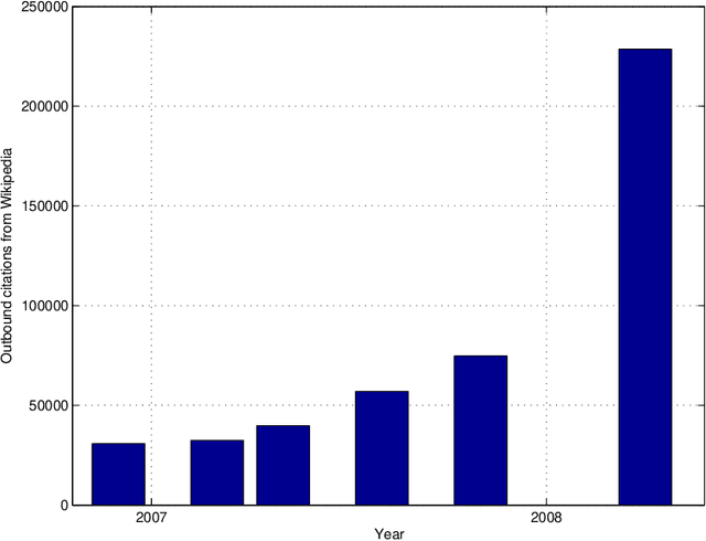 Figure 1 for Clustering of scientific citations in Wikipedia