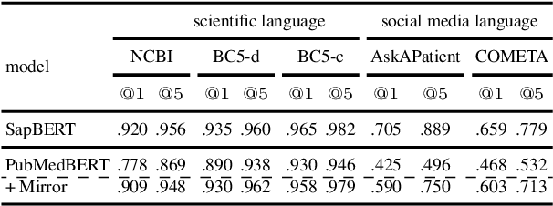 Figure 4 for Fast, Effective and Self-Supervised: Transforming Masked LanguageModels into Universal Lexical and Sentence Encoders