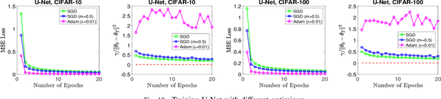 Figure 2 for Neural Network Training Techniques Regularize Optimization Trajectory: An Empirical Study