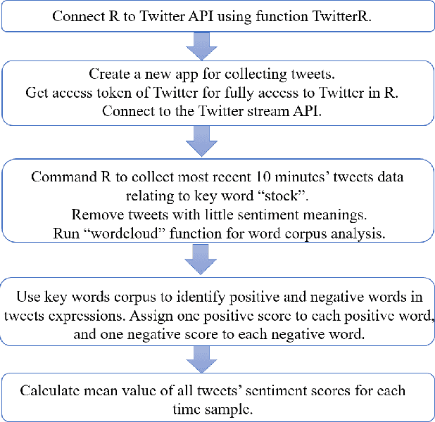Figure 1 for A Novel Twitter Sentiment Analysis Model with Baseline Correlation for Financial Market Prediction with Improved Efficiency