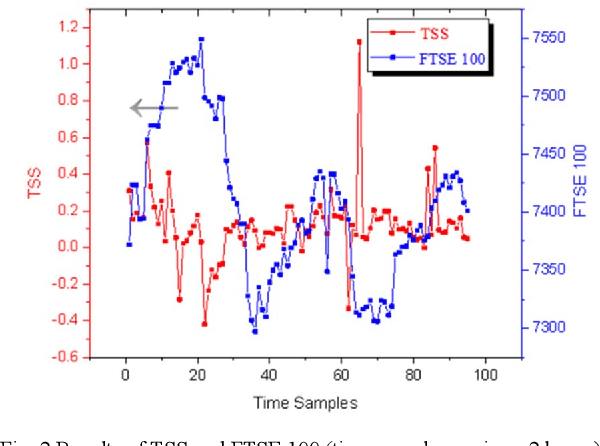 Figure 2 for A Novel Twitter Sentiment Analysis Model with Baseline Correlation for Financial Market Prediction with Improved Efficiency