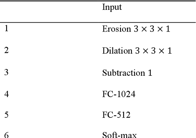 Figure 2 for Deep Morphological Neural Networks