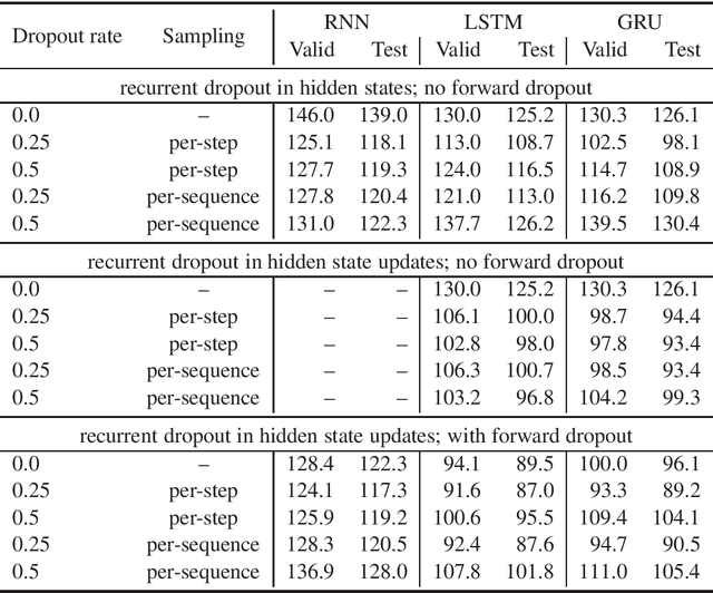 Figure 3 for Recurrent Dropout without Memory Loss