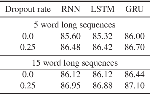 Figure 4 for Recurrent Dropout without Memory Loss