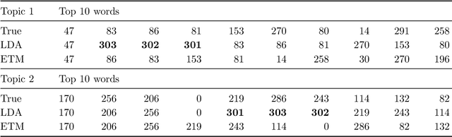 Figure 1 for Exclusive Topic Modeling