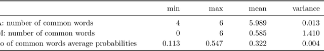 Figure 3 for Exclusive Topic Modeling