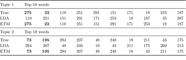 Figure 4 for Exclusive Topic Modeling