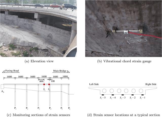 Figure 4 for Bayesian tensor learning for structural monitoring data imputation and response forecasting