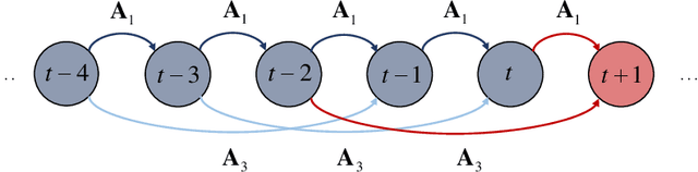 Figure 2 for Bayesian tensor learning for structural monitoring data imputation and response forecasting