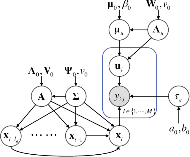 Figure 3 for Incremental Bayesian tensor learning for structural monitoring data imputation and response forecasting