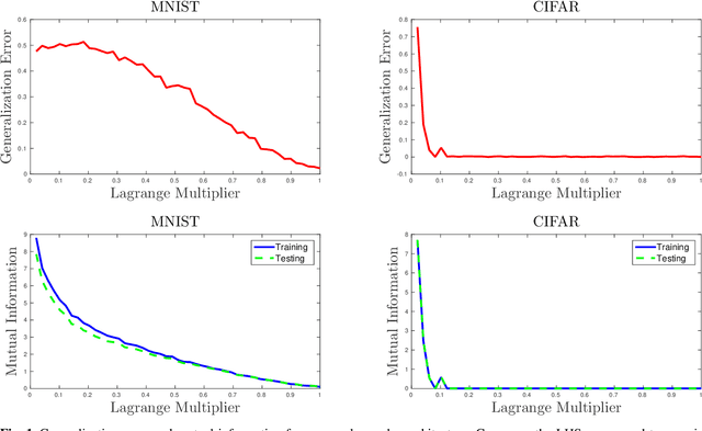 Figure 2 for The Role of Mutual Information in Variational Classifiers