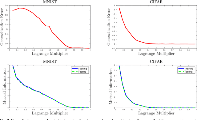 Figure 4 for The Role of Mutual Information in Variational Classifiers