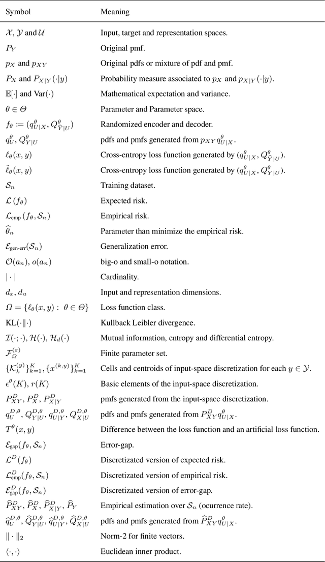 Figure 1 for The Role of Mutual Information in Variational Classifiers