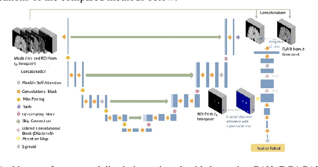 Figure 1 for Lesion-Specific Prediction with Discriminator-Based Supervised Guided Attention Module Enabled GANs in Multiple Sclerosis