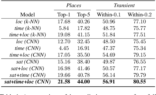 Figure 2 for Learning a Dynamic Map of Visual Appearance