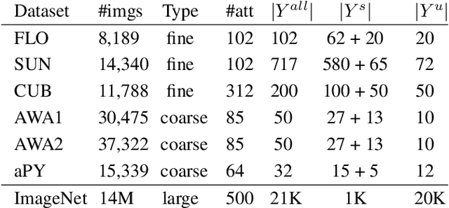 Figure 2 for Bayesian Zero-Shot Learning