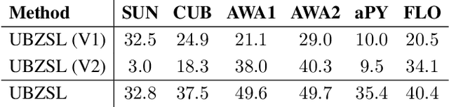 Figure 4 for Bayesian Zero-Shot Learning