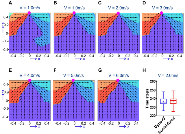 Figure 4 for Deep reinforcement learning with a particle dynamics environment applied to emergency evacuation of a room with obstacles