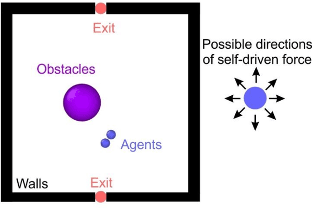 Figure 2 for Deep reinforcement learning with a particle dynamics environment applied to emergency evacuation of a room with obstacles