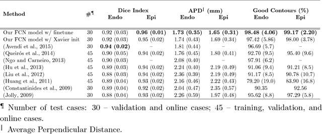 Figure 3 for A Fully Convolutional Neural Network for Cardiac Segmentation in Short-Axis MRI