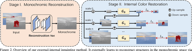 Figure 3 for Image Inpainting with External-internal Learning and Monochromic Bottleneck