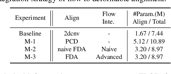 Figure 4 for FDAN: Flow-guided Deformable Alignment Network for Video Super-Resolution