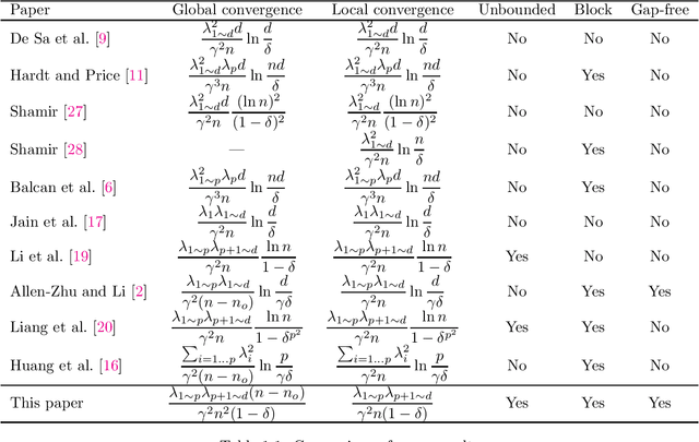 Figure 1 for On the Optimality of the Oja's Algorithm for Online PCA