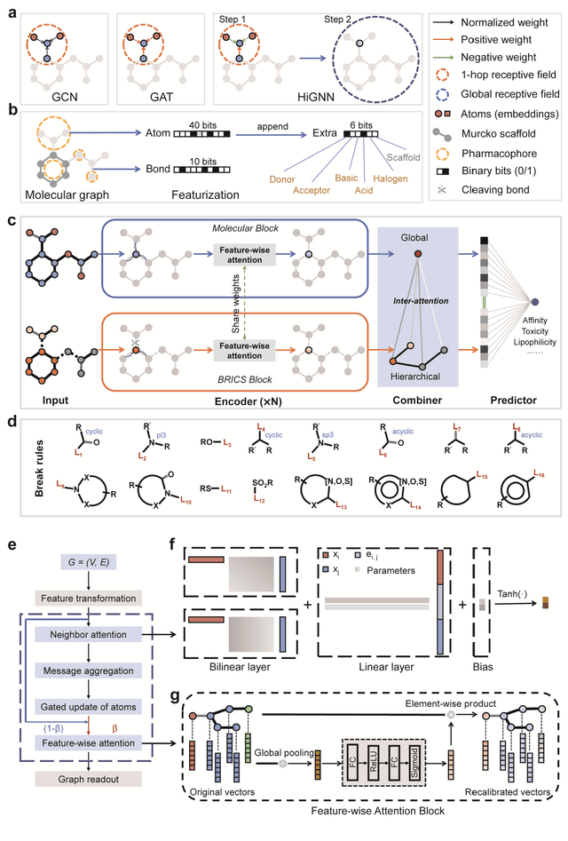 Figure 1 for HiGNN: Hierarchical Informative Graph Neural Networks for Molecular Property Prediction Equipped with Feature-Wise Attention