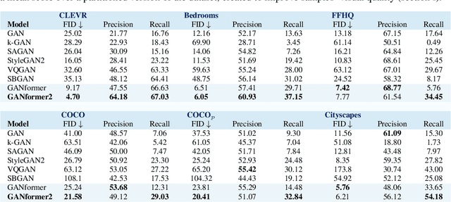Figure 2 for Compositional Transformers for Scene Generation
