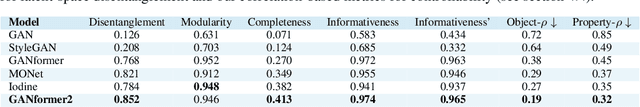 Figure 4 for Compositional Transformers for Scene Generation