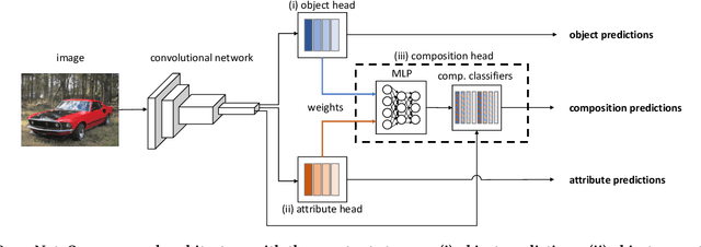 Figure 3 for Large-Scale Attribute-Object Compositions