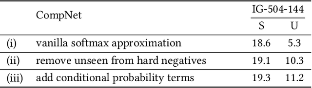 Figure 4 for Large-Scale Attribute-Object Compositions