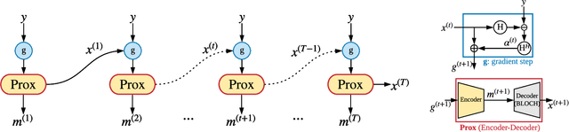 Figure 1 for Deep Unrolling for Magnetic Resonance Fingerprinting